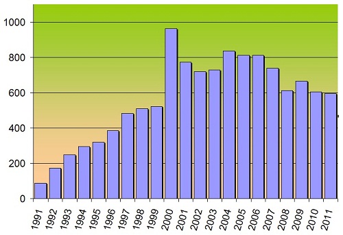 Evolution du chiffre d'affaire